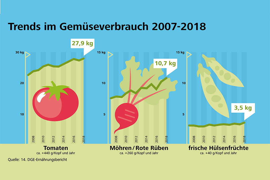 14. DGE-Ernährungsbericht Veröffentlicht - Vernetzungsstelle